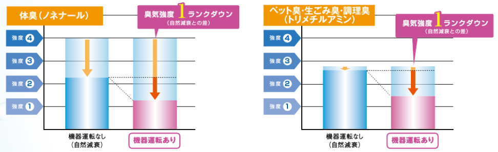 Panasonicの公式 脱臭効果