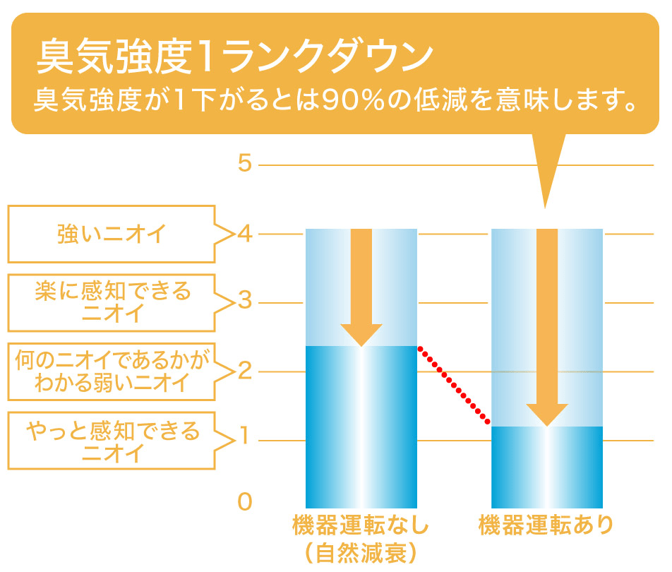 Panasonic公式 臭気強度試験